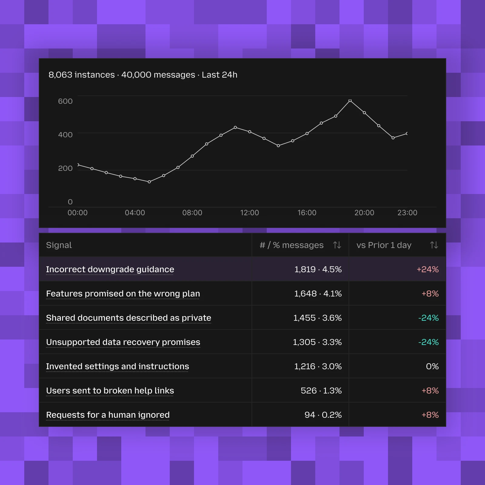 Agnost example interface grouping recurring AI-agent failures