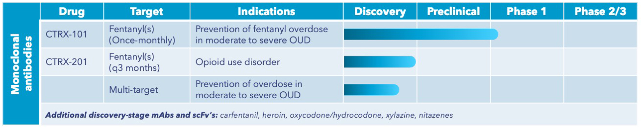CounterX’s company-published development pipeline for monoclonal antibody candidates